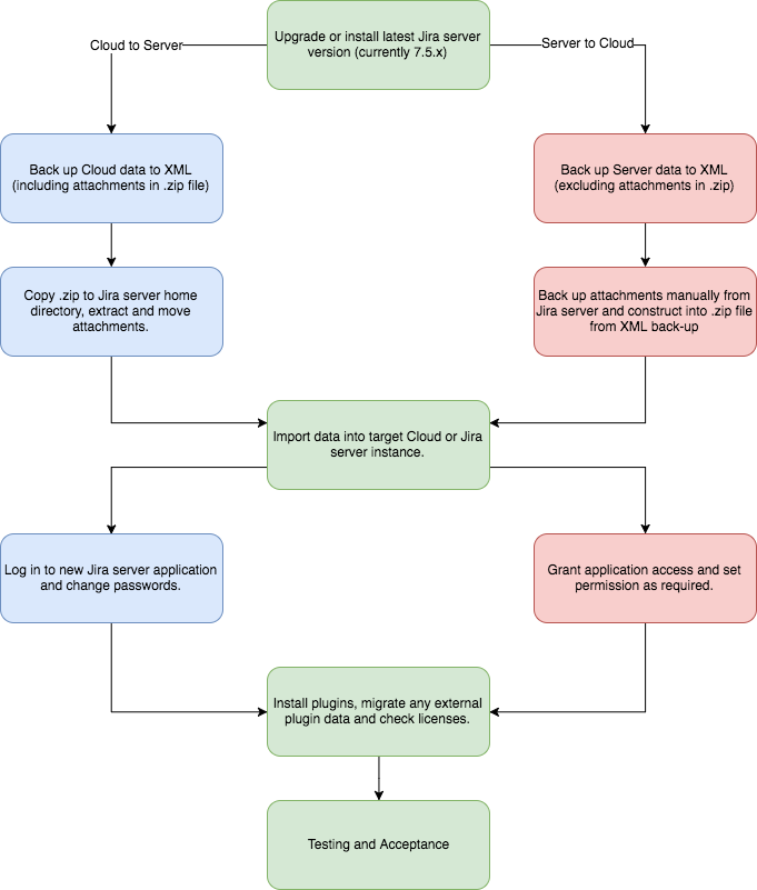 Jira Migrations What You Need To Know For Server And Cloud Valiantys Atlassian Platinum Partner