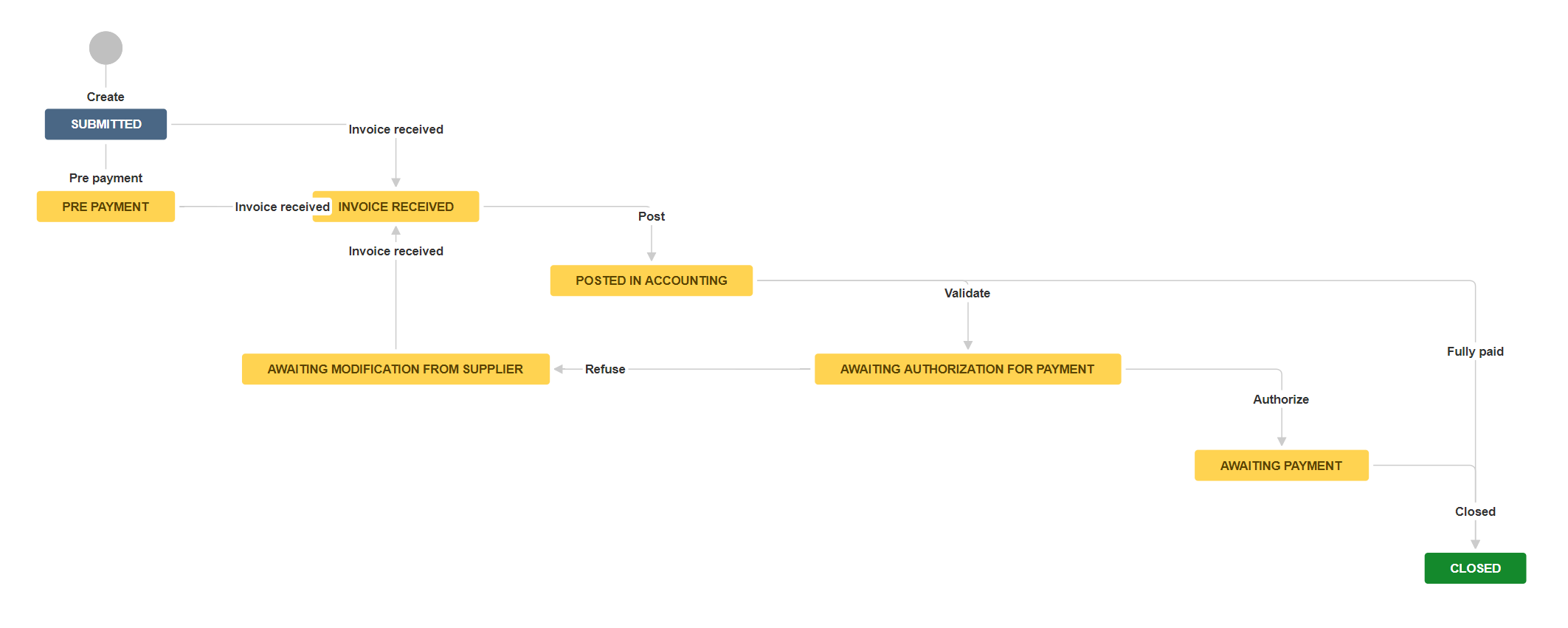 invoicing workflow
