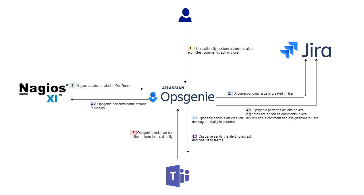 Managing alerts for your customer support with Opsgenie an ITSM use