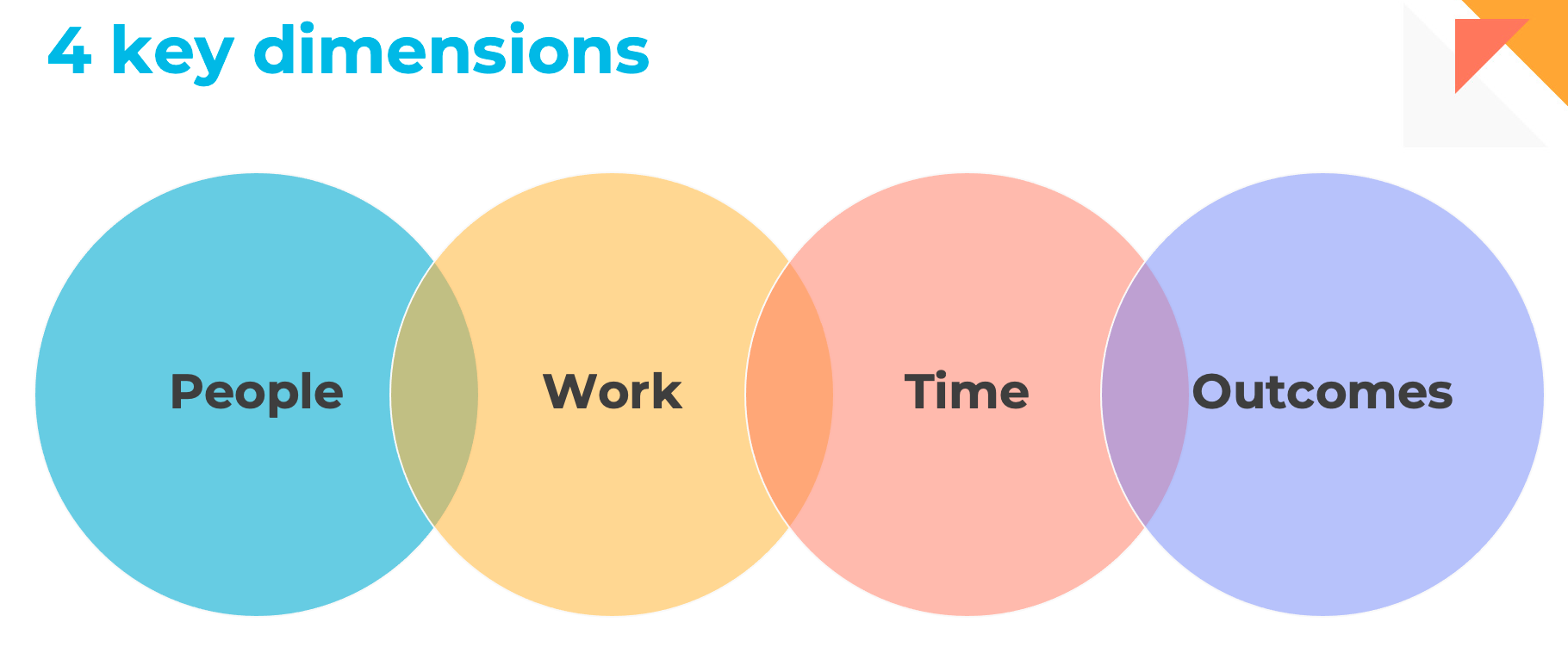 Agile Dimensions