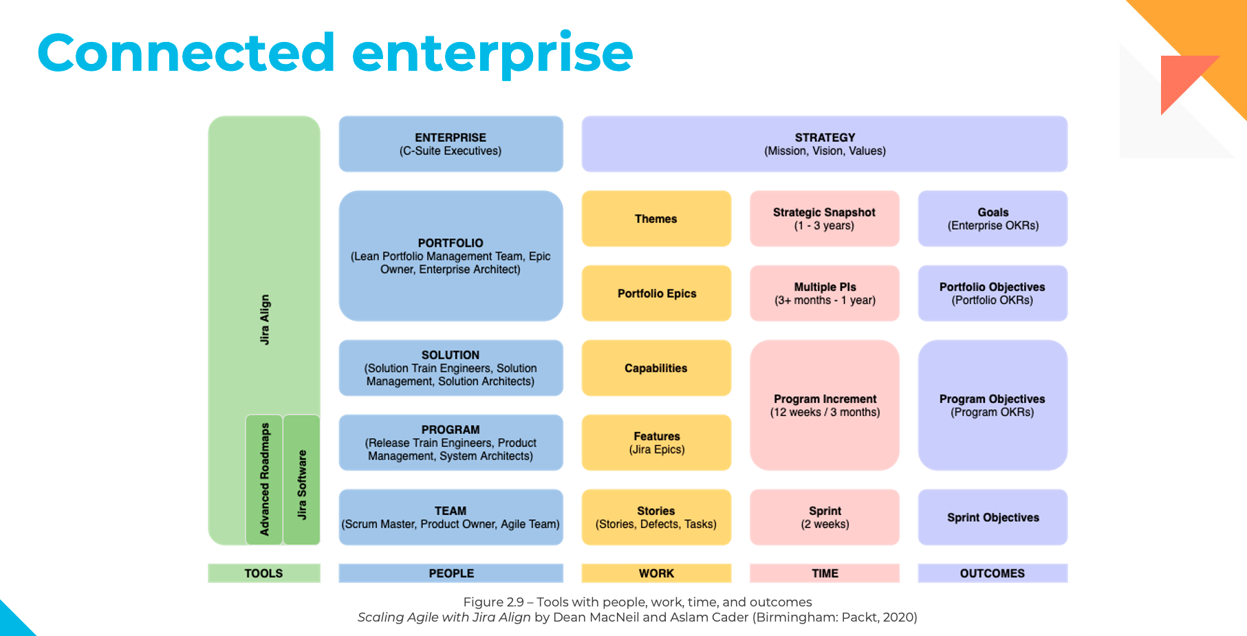 Connected Enterprise diagram - Agility at scale